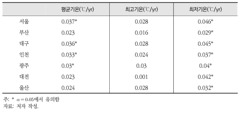 7대 도시별 여름철 평균, 최고, 최저기온 추세기울기