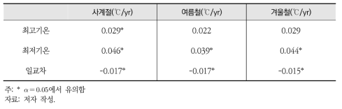 7대 도시 계절별 최고, 최저, 일교차 추세기울기