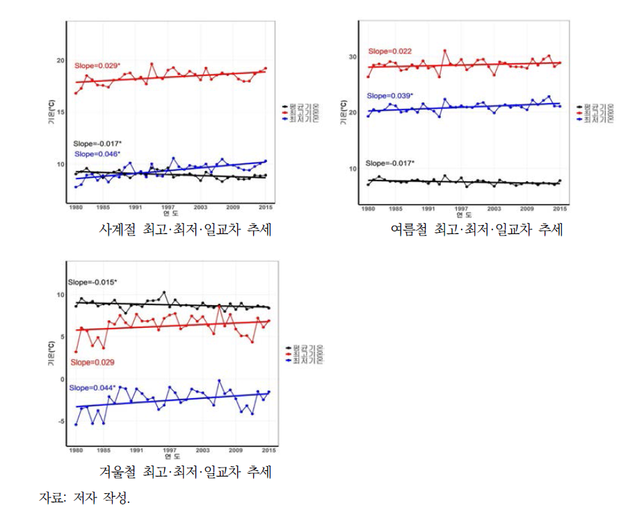 7대 도시 계절별 최고, 최저기온, 일교차 추세