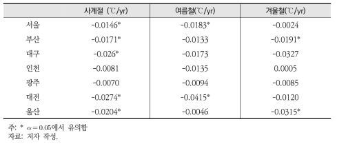 7대 도시 계절별 일교차 추세기울기