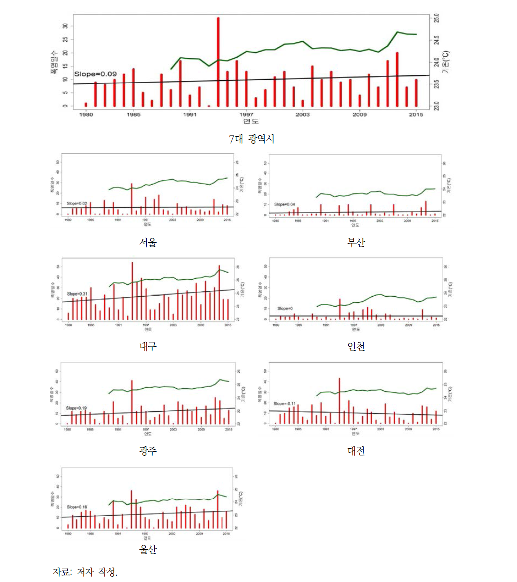 7대 도시 폭염일수 및 여름철 10년 이동평균기온 추세