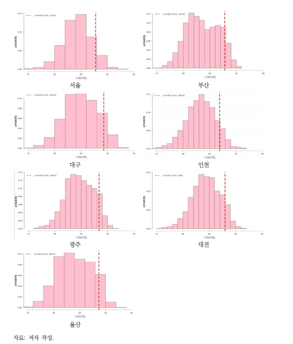 7대 도시별 평균기온분포 및 폭염 역치 기준