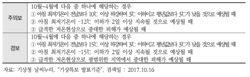 우리나라 기상청 한파특보 기준