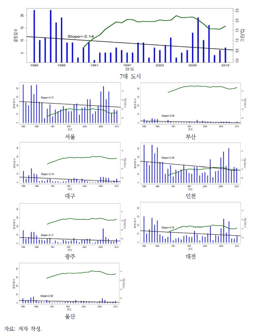 7대 도시 결빙일수 및 겨울철 10년 이동평균기온 추세