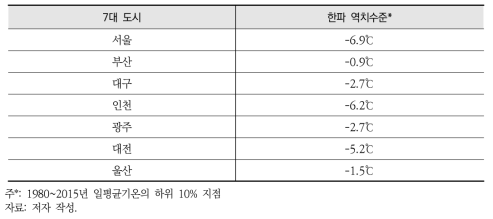 7대 도시별 한파 역치수준