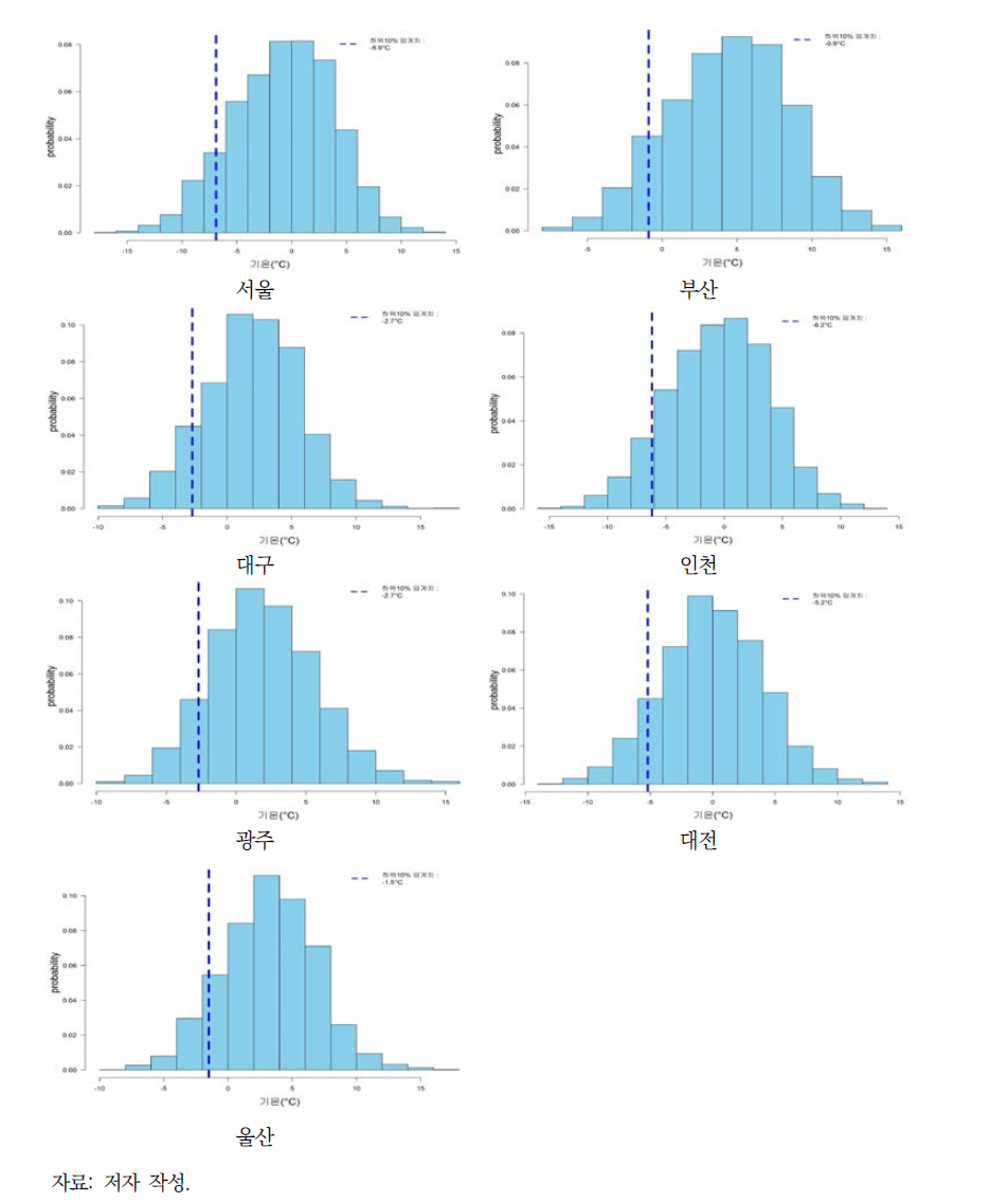 7대 도시별 평균기온분포 및 한파 임계치 기준