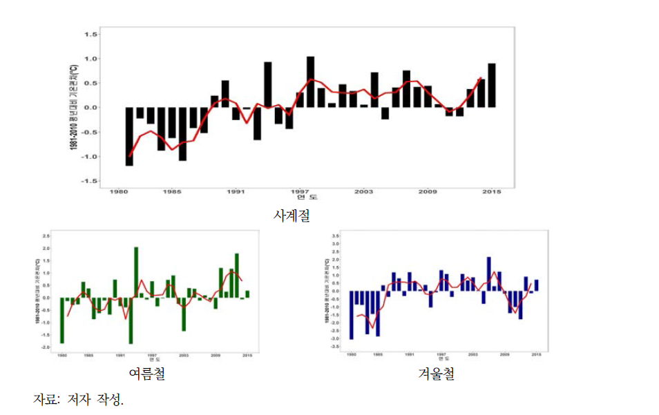 7대 도시 평년 대비 사계절, 여름철, 겨울철 연간 기온편차