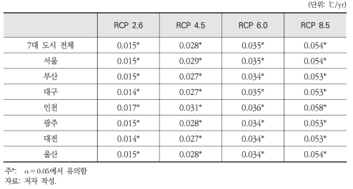 2000~2100년 7대 도시 평균기온 추세기울기