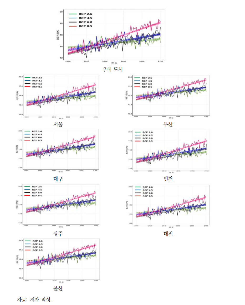 2000~2100년 7대 도시 평균기온 추세