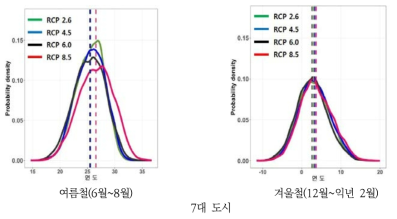 2010~2100년 7대 도시 여름철, 겨울철 기온분포