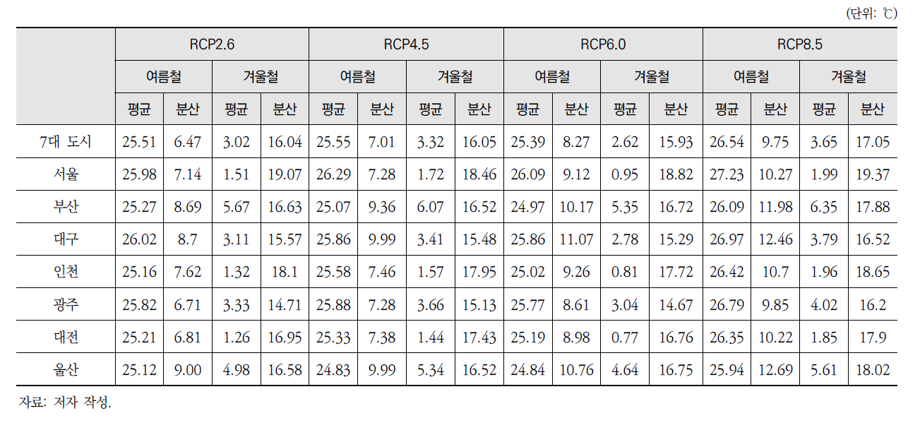 2010~2100년 7대 도시 여름철, 겨울철 평균기온 평균 및 분산