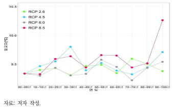 2000~2100년 7대 도시 일교차 추세