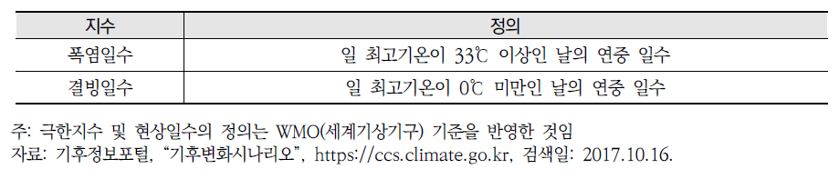 극한기후지수 정의