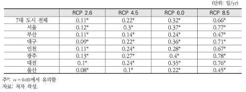 2000~2100년 7대 도시 폭염일수 추세기울기