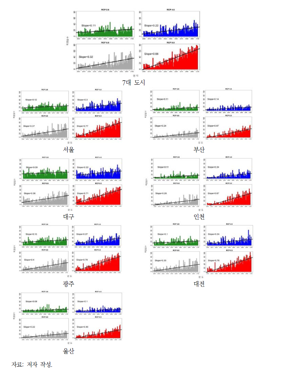 2000~2100년 7대 도시 폭염일수 추세