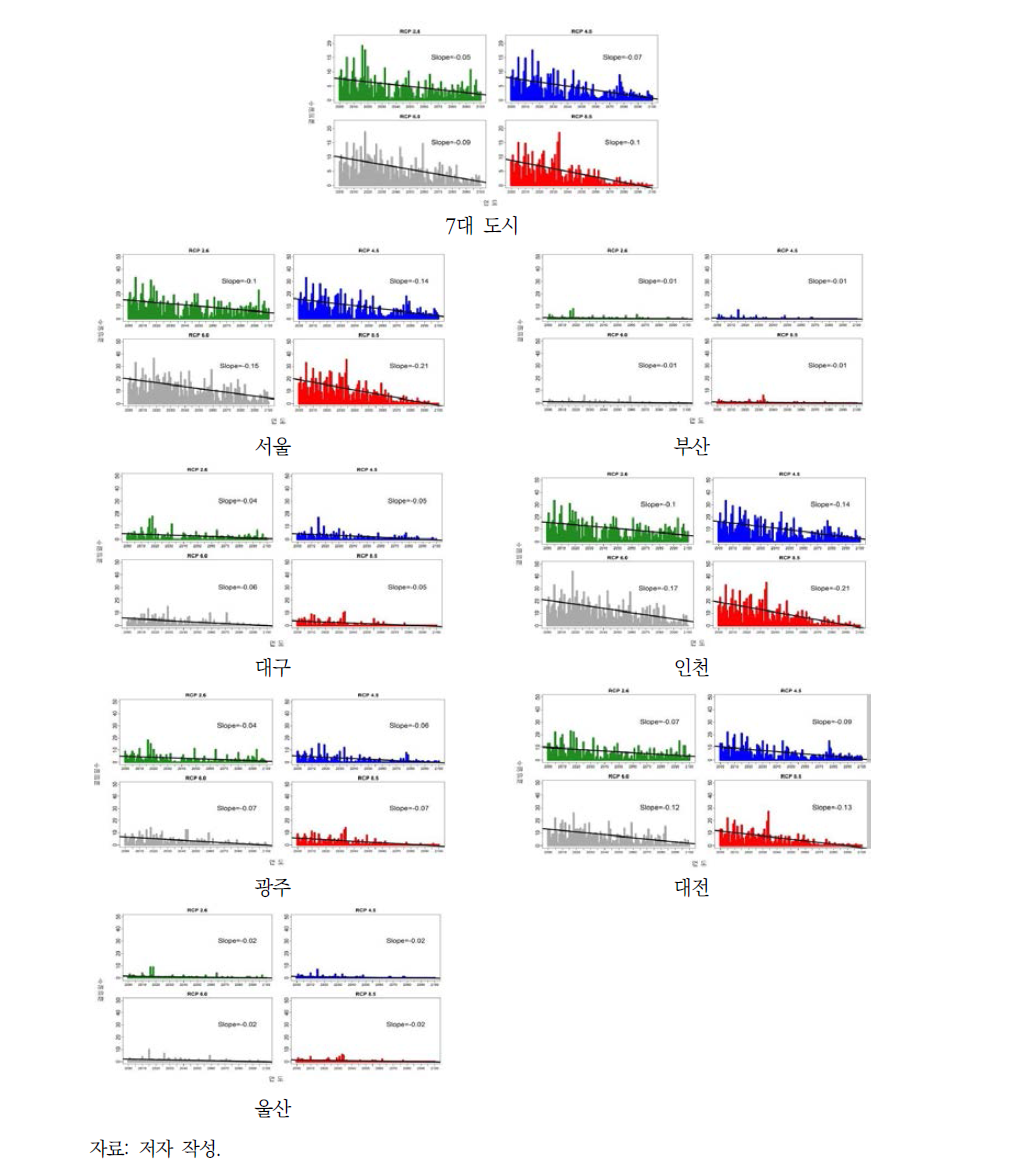 2000~2100년 7대 도시 한파(결빙)일수 추세