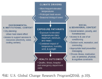 기후변화에 의한 건강영향의 노출경로