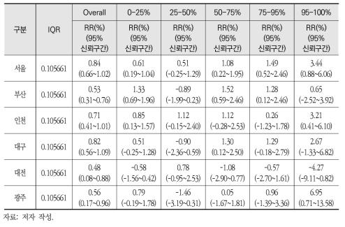 6대 도시별 체감온도의 전체원인 사망영향(65세 이상 연령)