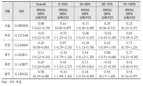 6대 도시별 TDI의 전체원인 사망영향(65세 이상 연령)