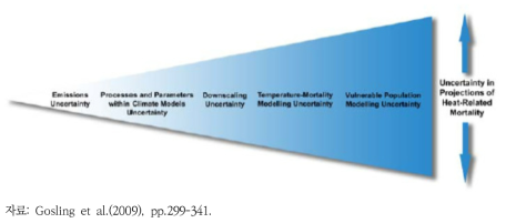 고온 관련 건강영향의 미래 전망에 영향을 미치는 불확실성 요인