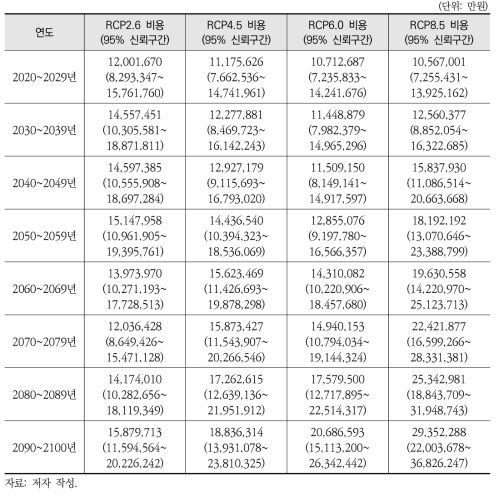 서울시 여름철 체감온도 상승 및 특이적 이상기온의 건강영향의 경제적 비용