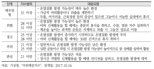 일반인의 더위체감지수 단계별 대응요령