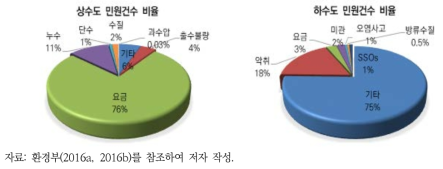 2015년 한강 대권역 상하수도 항목별 민원건수 비율