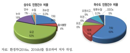 낙동강 대권역 상하수도 항목별 민원건수 비율