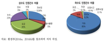 2015년 금강 대권역 상하수도 항목별 민원건수 비율