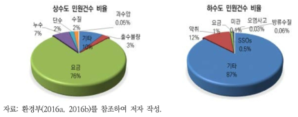 영산강·섬진강 대권역 상하수도 항목별 민원건수 비율
