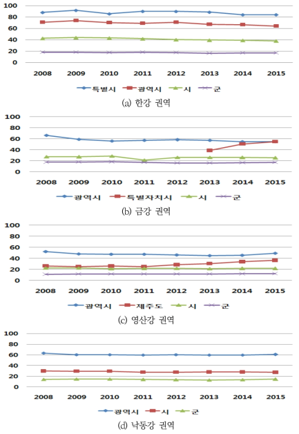 지자체별 재정자립도 SI 변화추이(2008-2015)