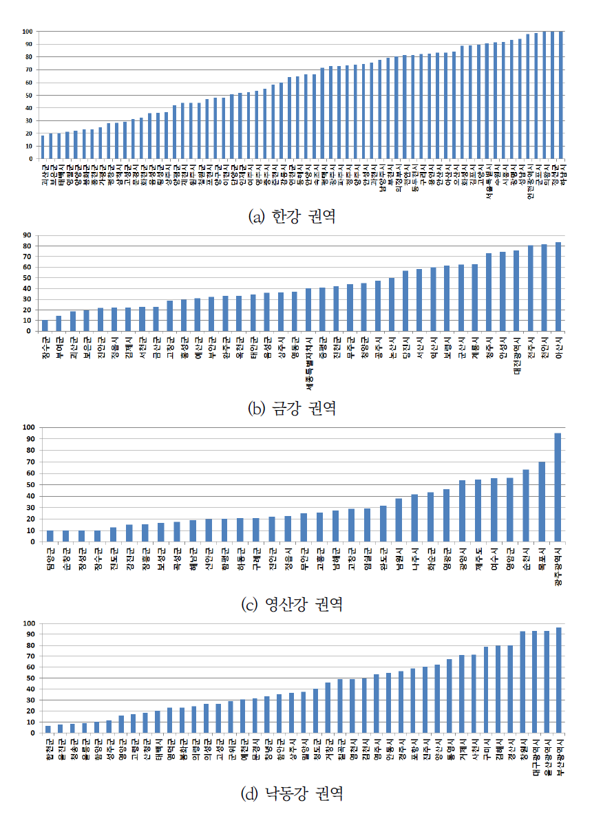 지자체별 자본수입비율 SI (2015년)