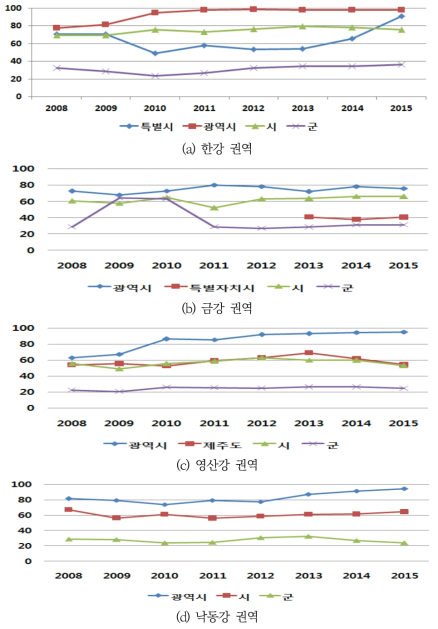 지자체별 자본수입비율 SI 변화추이(2008-2015)