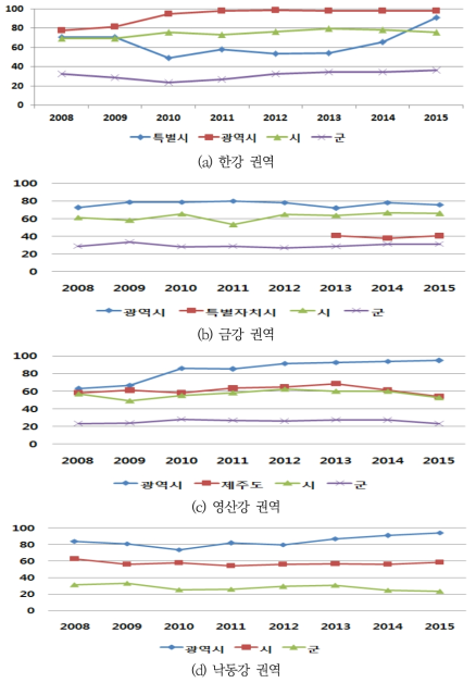 지자체별 보조금비율 SI 변화추이(2008-2015)