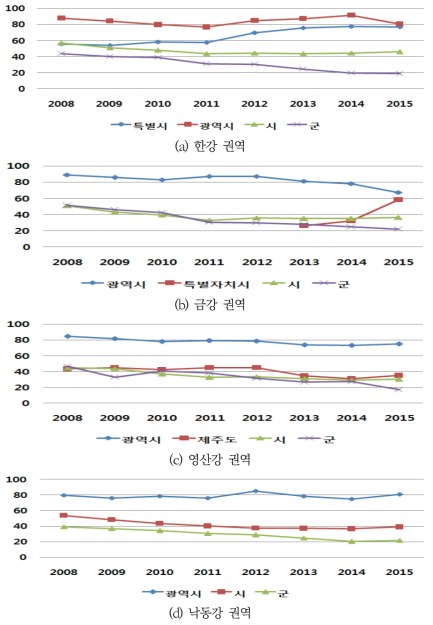 지자체별 요금현실화율 SI 변화추이(2008-2015)