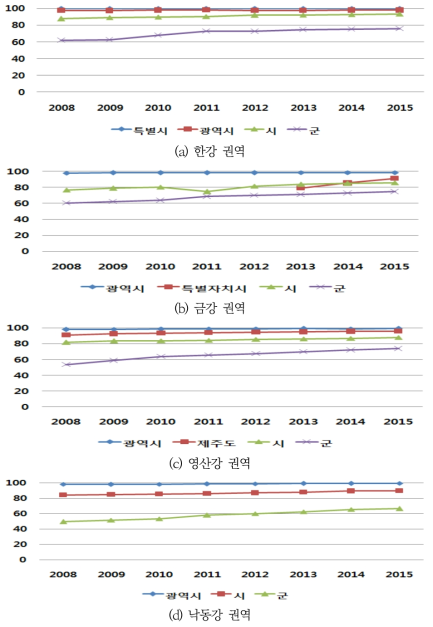 지자체별 서비스보급률 SI 변화추이(2008-2015)