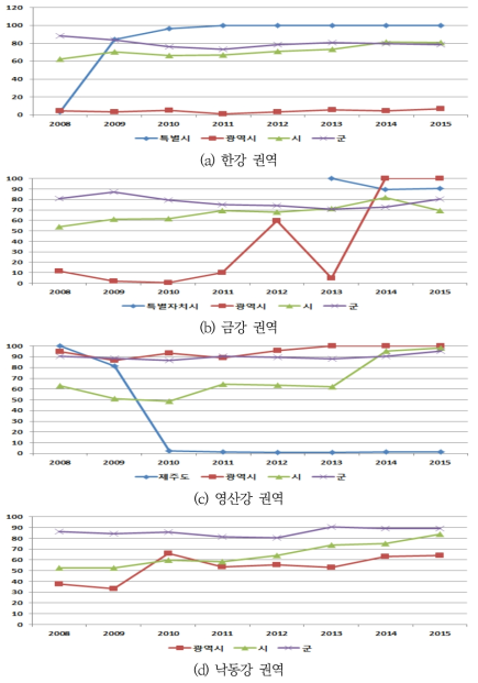 지자체별 상수도 단수시간 SI 변화추이(2008-2015)