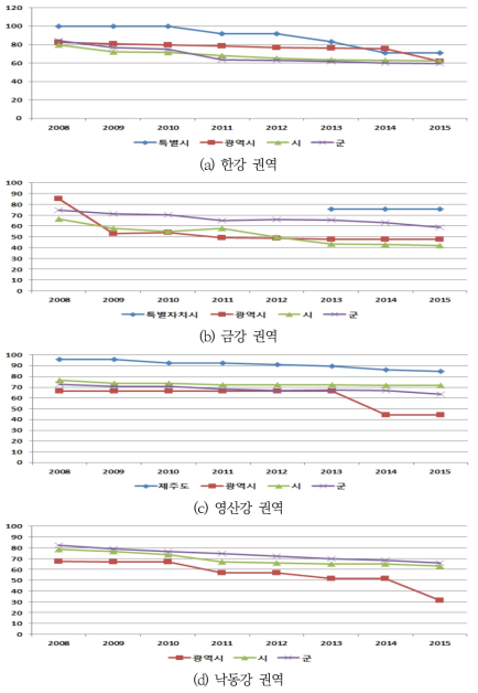 지자체별 노후화율 SI 변화추이(2008-2015)
