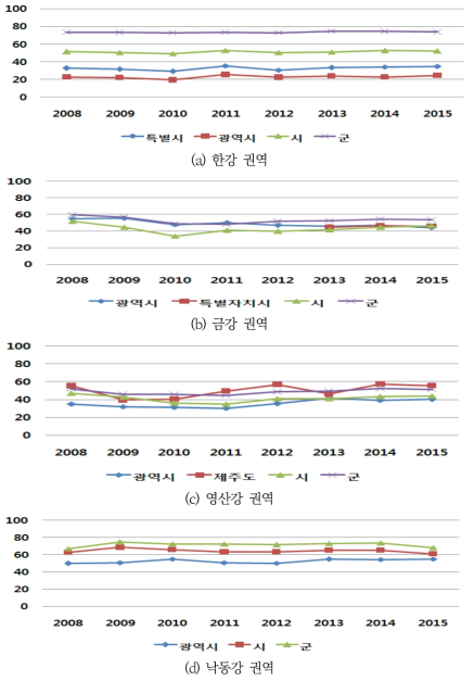 지자체별 수생태건강성 SI 변화추이(2008-2015)