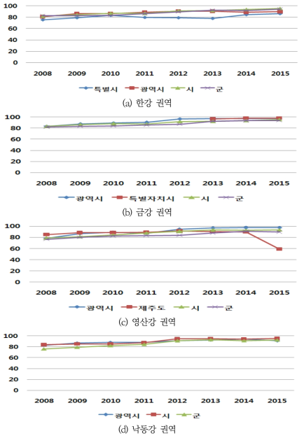 지자체별 오염물질처리율 SI 변화추이(2008-2015)