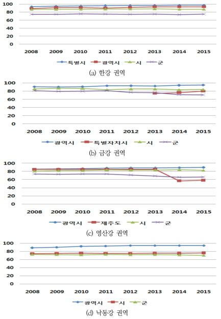 지자체별 누수율 SI 변화추이(2008-2015)