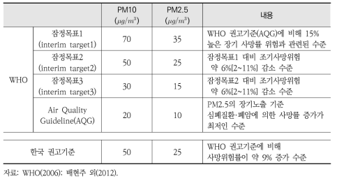 한국 및 WHO의 미세먼지 환경기준
