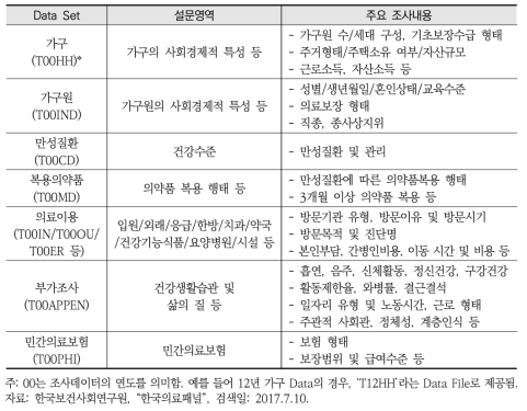 한국의료패널의 설문영역 및 세부 조사항목