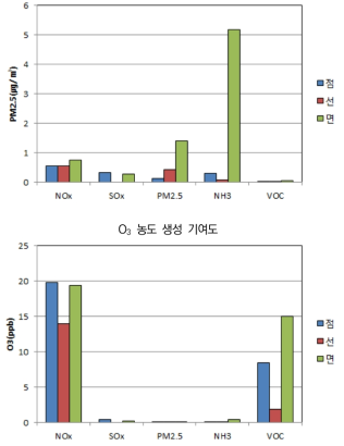 전국 물질별(NOx, SOx, PM2.5, NH3), 오염원별(점, 선, 면) 배출량의 PM2.5, O3 연평균 기여도