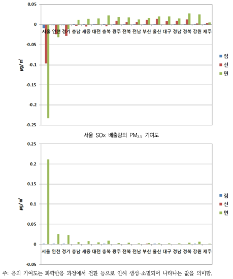 서울 오염원별(점, 선, 면) NOx, SOx, 배출량의 지자체별 PM2.5 연평균 농도 기여도