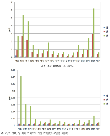 서울 오염원별(점, 선, 면) NOx, SOx, 배출량의 지자체별 O3 연평균 농도 기여도