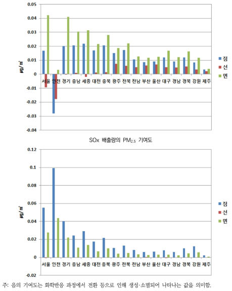 인천 오염원별(점, 선, 면) NOx, SOx, 배출량의 지자체별 PM2.5 연평균 농도 기여도