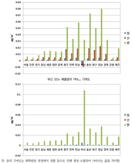 부산 오염원별(점, 선, 면) NOx, SOx, 배출량의 지자체별 PM2.5 연평균 농도 기여도
