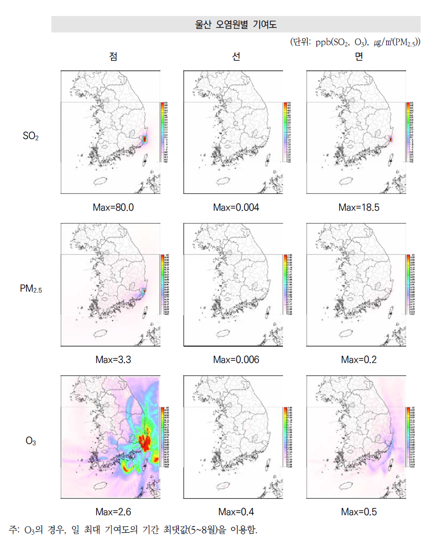 울산 오염원별(점, 선, 면) SOx 배출량의 SO2, PM2.5, O3 연평균 농도 기여도