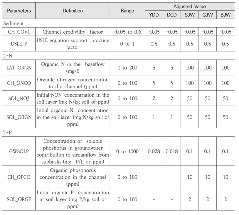SWAT 검보정 수질 매개변수